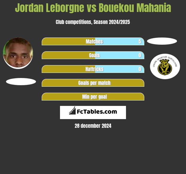 Jordan Leborgne vs Bouekou Mahania h2h player stats