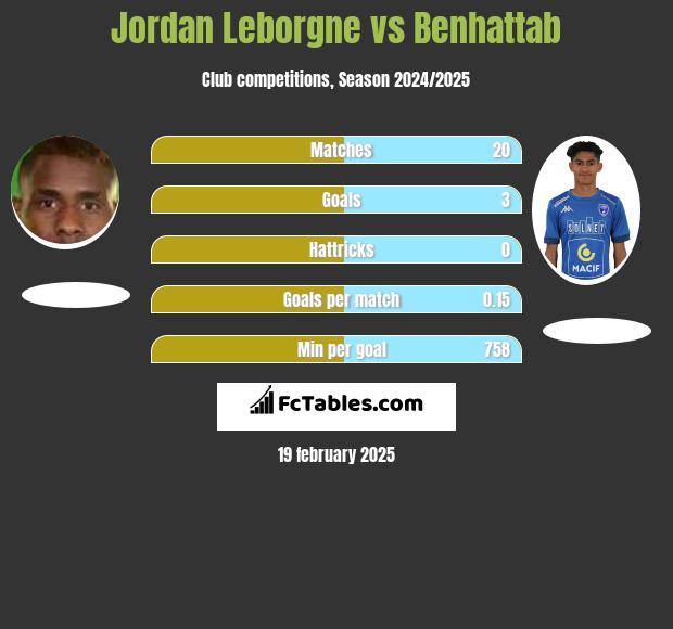 Jordan Leborgne vs Benhattab h2h player stats