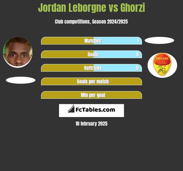 Jordan Leborgne vs Ghorzi h2h player stats