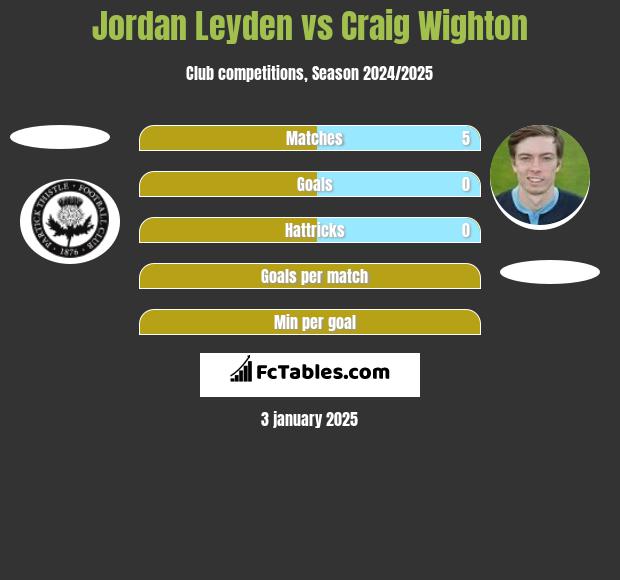 Jordan Leyden vs Craig Wighton h2h player stats