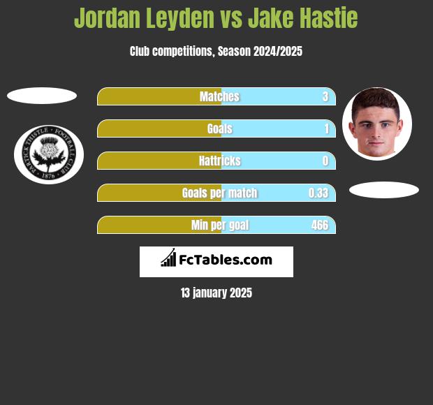 Jordan Leyden vs Jake Hastie h2h player stats