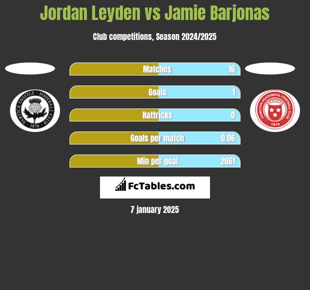 Jordan Leyden vs Jamie Barjonas h2h player stats