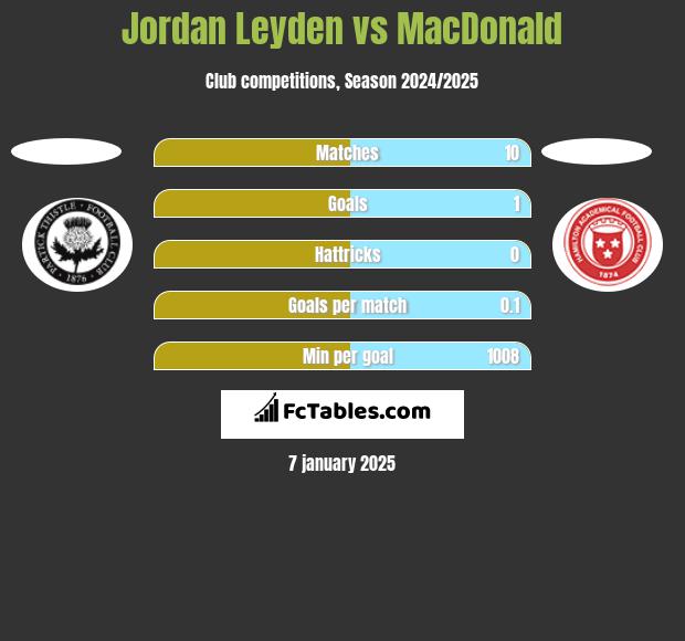 Jordan Leyden vs MacDonald h2h player stats