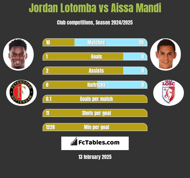 Jordan Lotomba vs Aissa Mandi h2h player stats