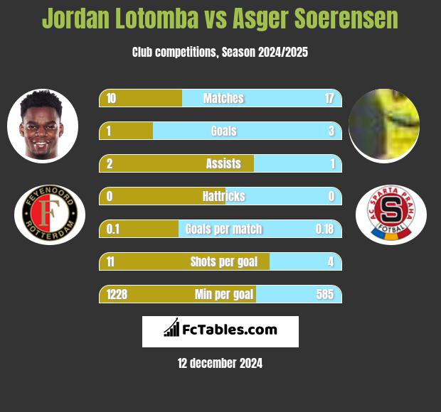 Jordan Lotomba vs Asger Soerensen h2h player stats