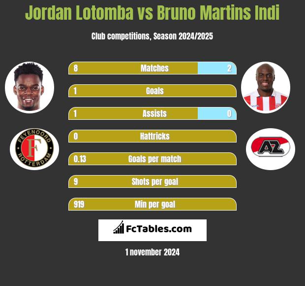 Jordan Lotomba vs Bruno Martins Indi h2h player stats