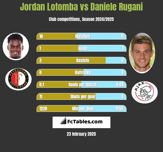 Jordan Lotomba vs Daniele Rugani h2h player stats