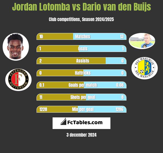 Jordan Lotomba vs Dario van den Buijs h2h player stats