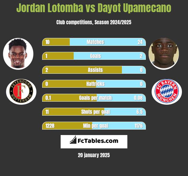 Jordan Lotomba vs Dayot Upamecano h2h player stats