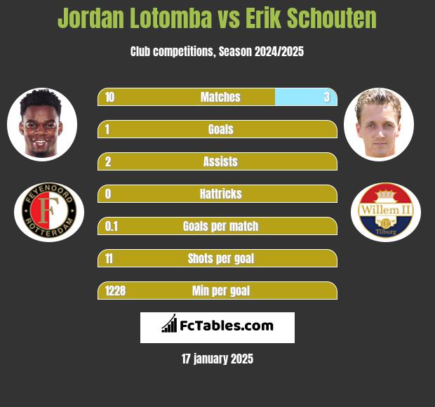 Jordan Lotomba vs Erik Schouten h2h player stats