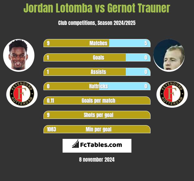 Jordan Lotomba vs Gernot Trauner h2h player stats