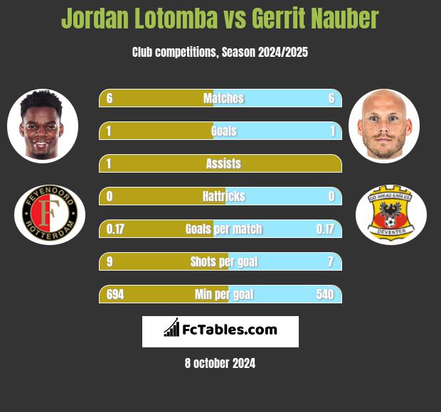 Jordan Lotomba vs Gerrit Nauber h2h player stats