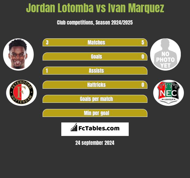 Jordan Lotomba vs Ivan Marquez h2h player stats