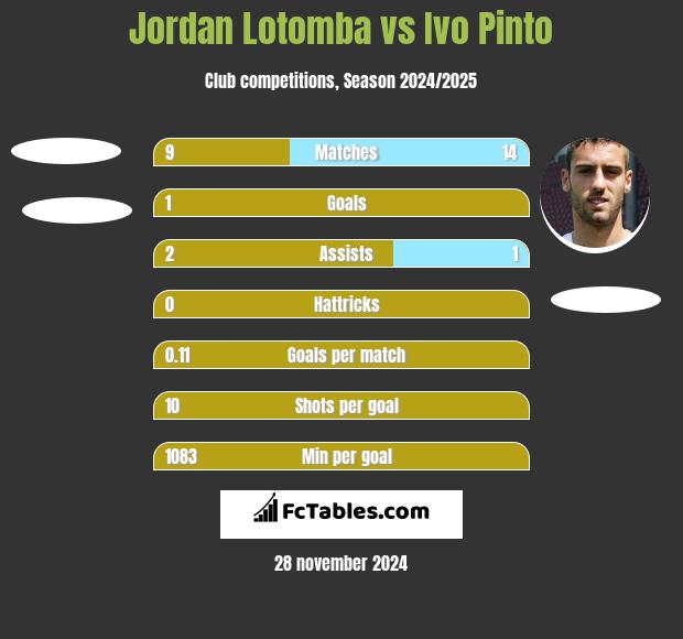 Jordan Lotomba vs Ivo Pinto h2h player stats