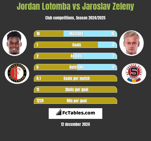 Jordan Lotomba vs Jaroslav Zeleny h2h player stats