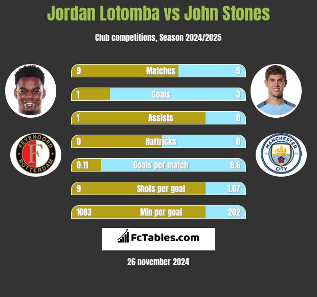 Jordan Lotomba vs John Stones h2h player stats