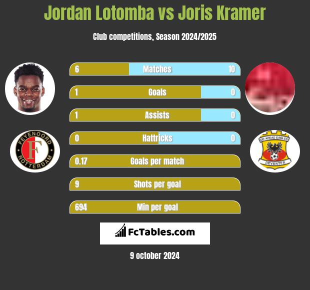 Jordan Lotomba vs Joris Kramer h2h player stats