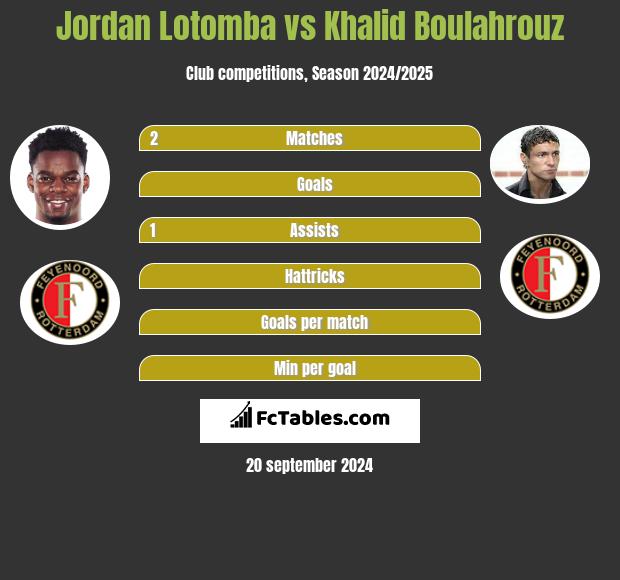 Jordan Lotomba vs Khalid Boulahrouz h2h player stats