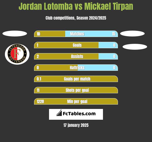 Jordan Lotomba vs Mickael Tirpan h2h player stats