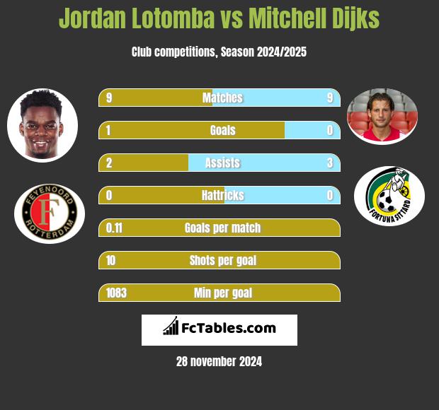 Jordan Lotomba vs Mitchell Dijks h2h player stats