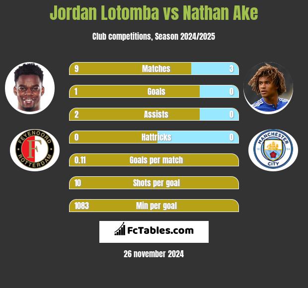 Jordan Lotomba vs Nathan Ake h2h player stats