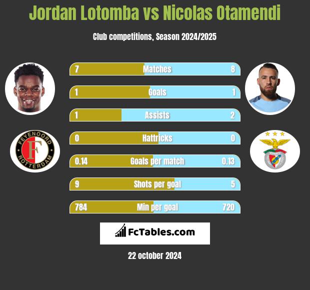 Jordan Lotomba vs Nicolas Otamendi h2h player stats