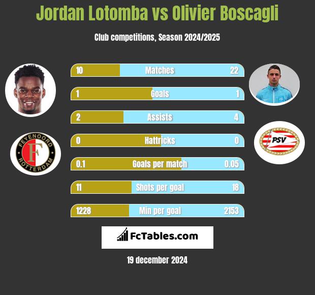 Jordan Lotomba vs Olivier Boscagli h2h player stats