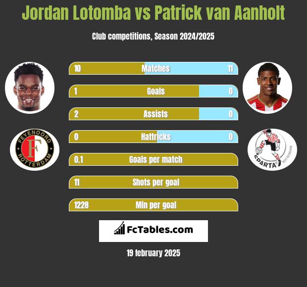 Jordan Lotomba vs Patrick van Aanholt h2h player stats