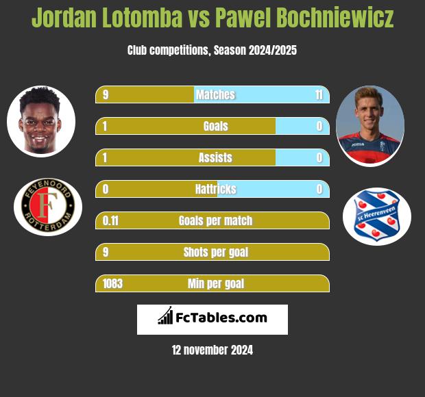 Jordan Lotomba vs Paweł Bochniewicz h2h player stats