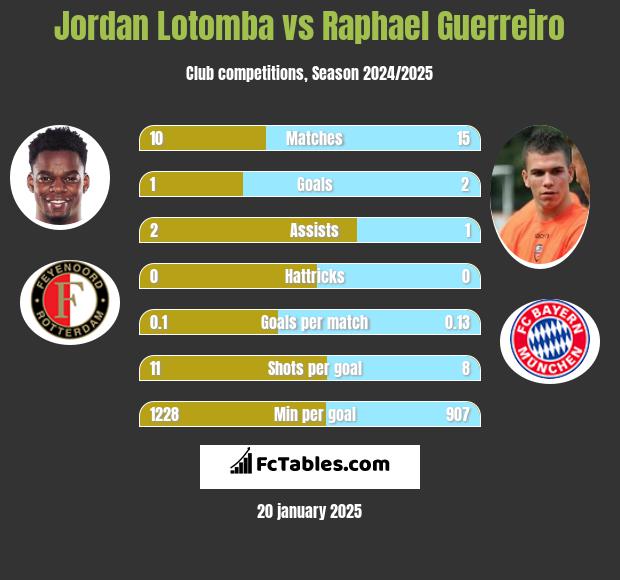 Jordan Lotomba vs Raphael Guerreiro h2h player stats