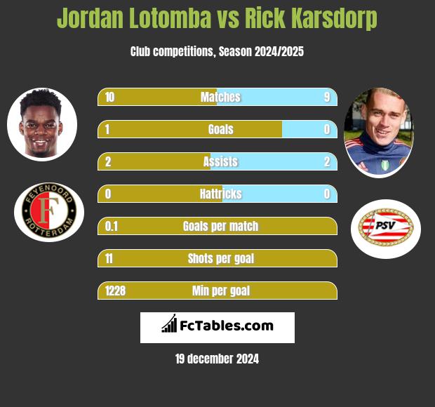 Jordan Lotomba vs Rick Karsdorp h2h player stats