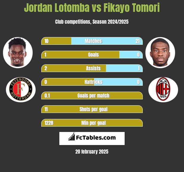 Jordan Lotomba vs Fikayo Tomori h2h player stats