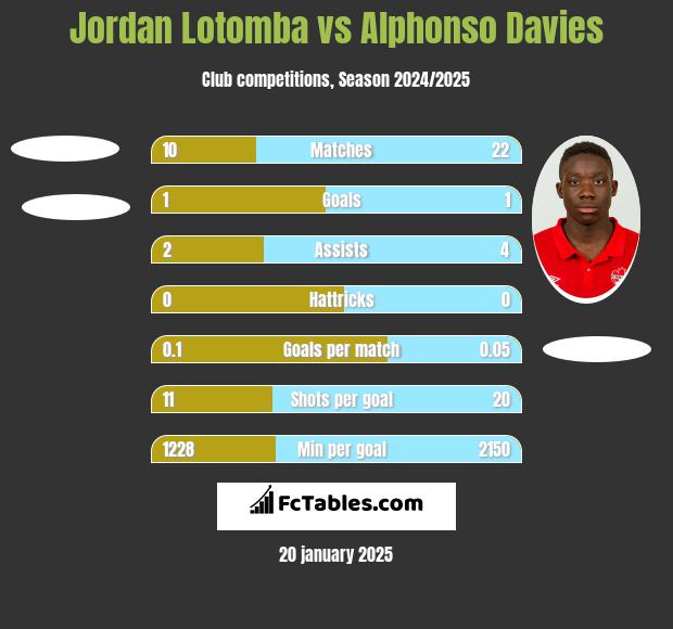 Jordan Lotomba vs Alphonso Davies h2h player stats