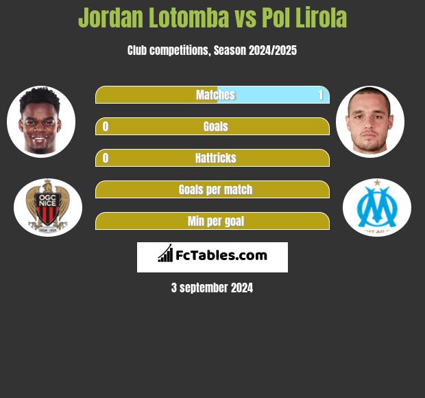 Jordan Lotomba vs Pol Lirola h2h player stats