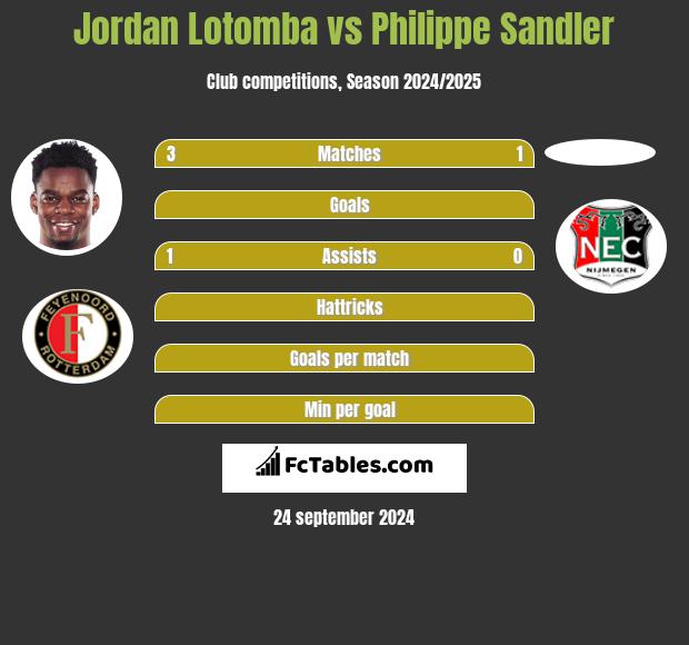 Jordan Lotomba vs Philippe Sandler h2h player stats