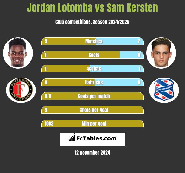 Jordan Lotomba vs Sam Kersten h2h player stats