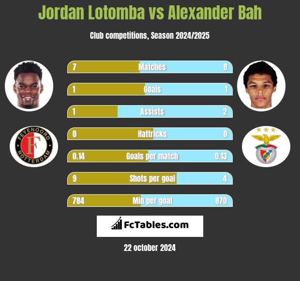 Jordan Lotomba vs Alexander Bah h2h player stats