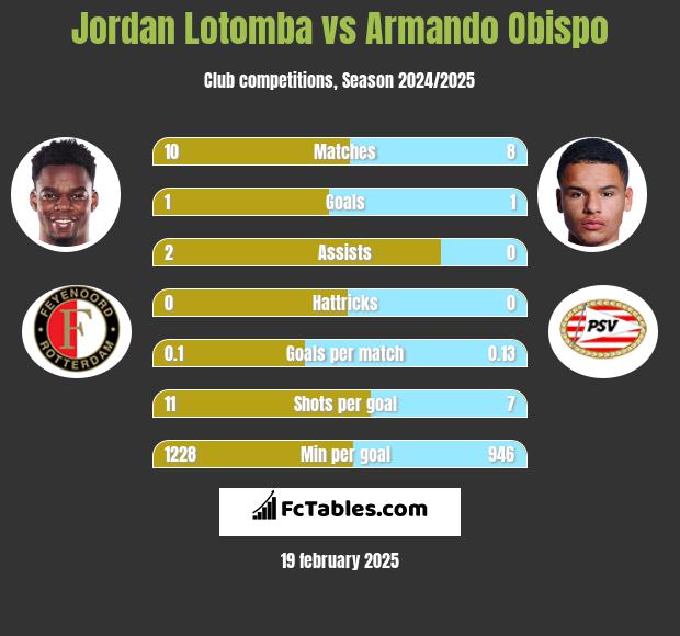 Jordan Lotomba vs Armando Obispo h2h player stats