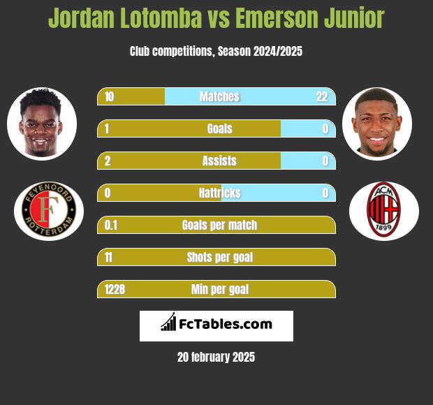 Jordan Lotomba vs Emerson Junior h2h player stats