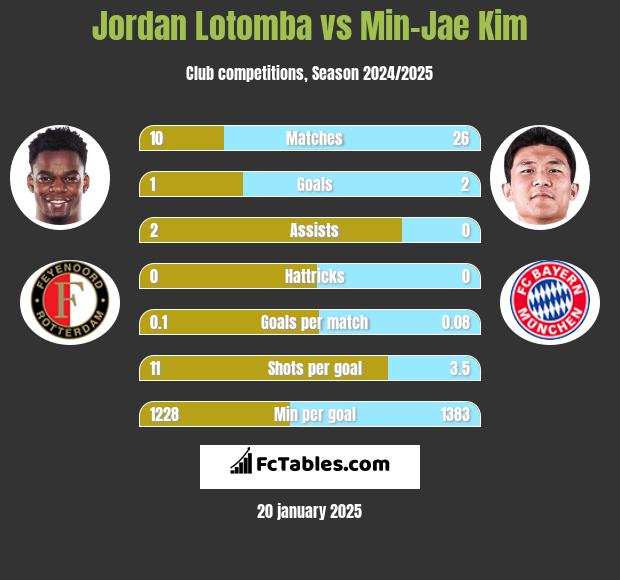 Jordan Lotomba vs Min-Jae Kim h2h player stats