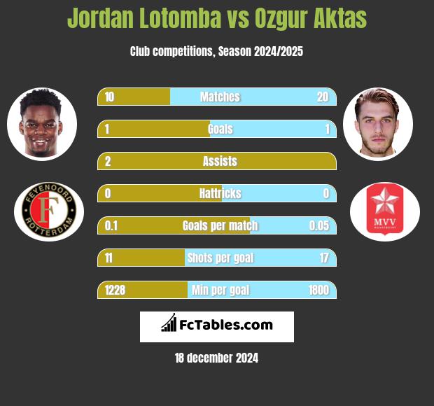 Jordan Lotomba vs Ozgur Aktas h2h player stats