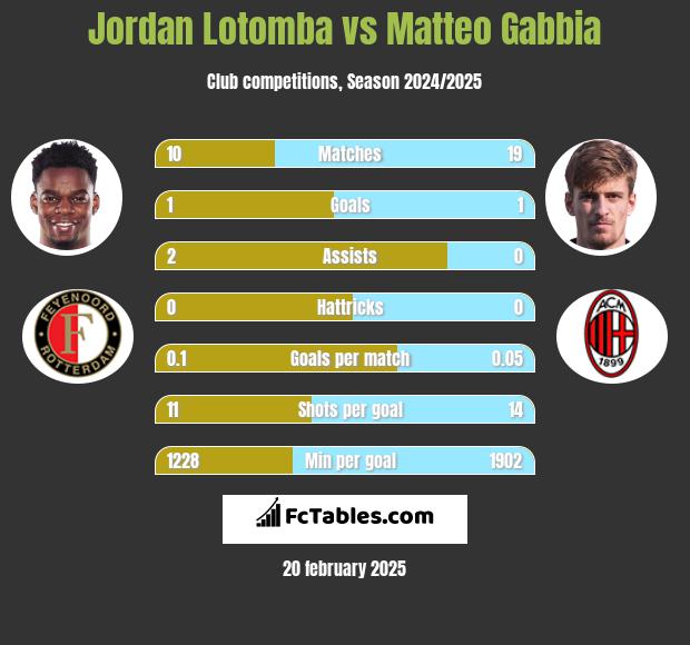 Jordan Lotomba vs Matteo Gabbia h2h player stats