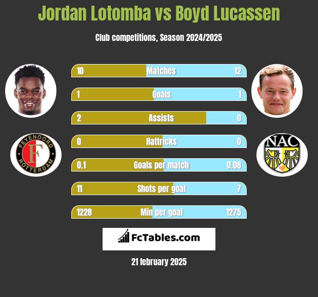 Jordan Lotomba vs Boyd Lucassen h2h player stats