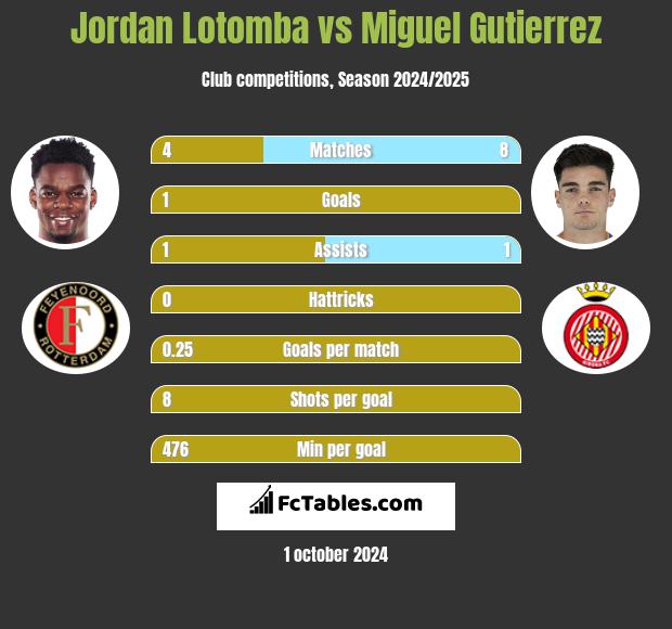 Jordan Lotomba vs Miguel Gutierrez h2h player stats