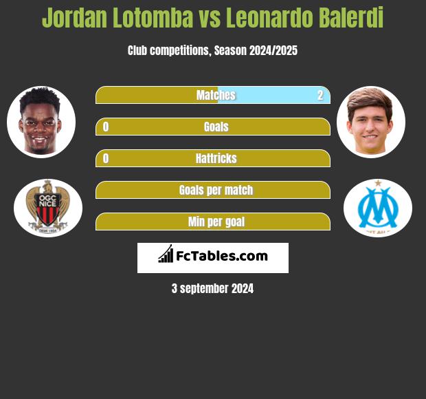 Jordan Lotomba vs Leonardo Balerdi h2h player stats