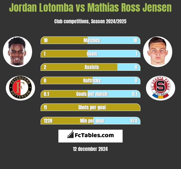 Jordan Lotomba vs Mathias Ross Jensen h2h player stats