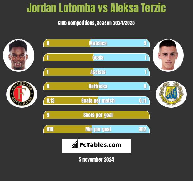 Jordan Lotomba vs Aleksa Terzic h2h player stats