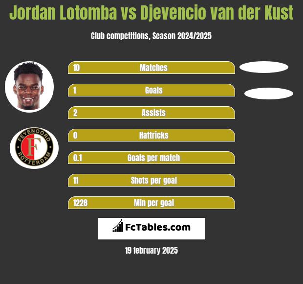 Jordan Lotomba vs Djevencio van der Kust h2h player stats