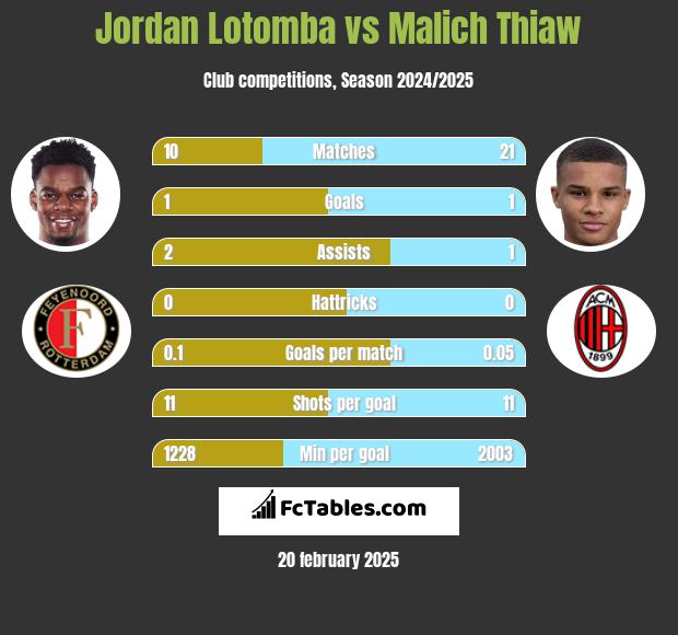 Jordan Lotomba vs Malich Thiaw h2h player stats