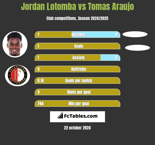 Jordan Lotomba vs Tomas Araujo h2h player stats